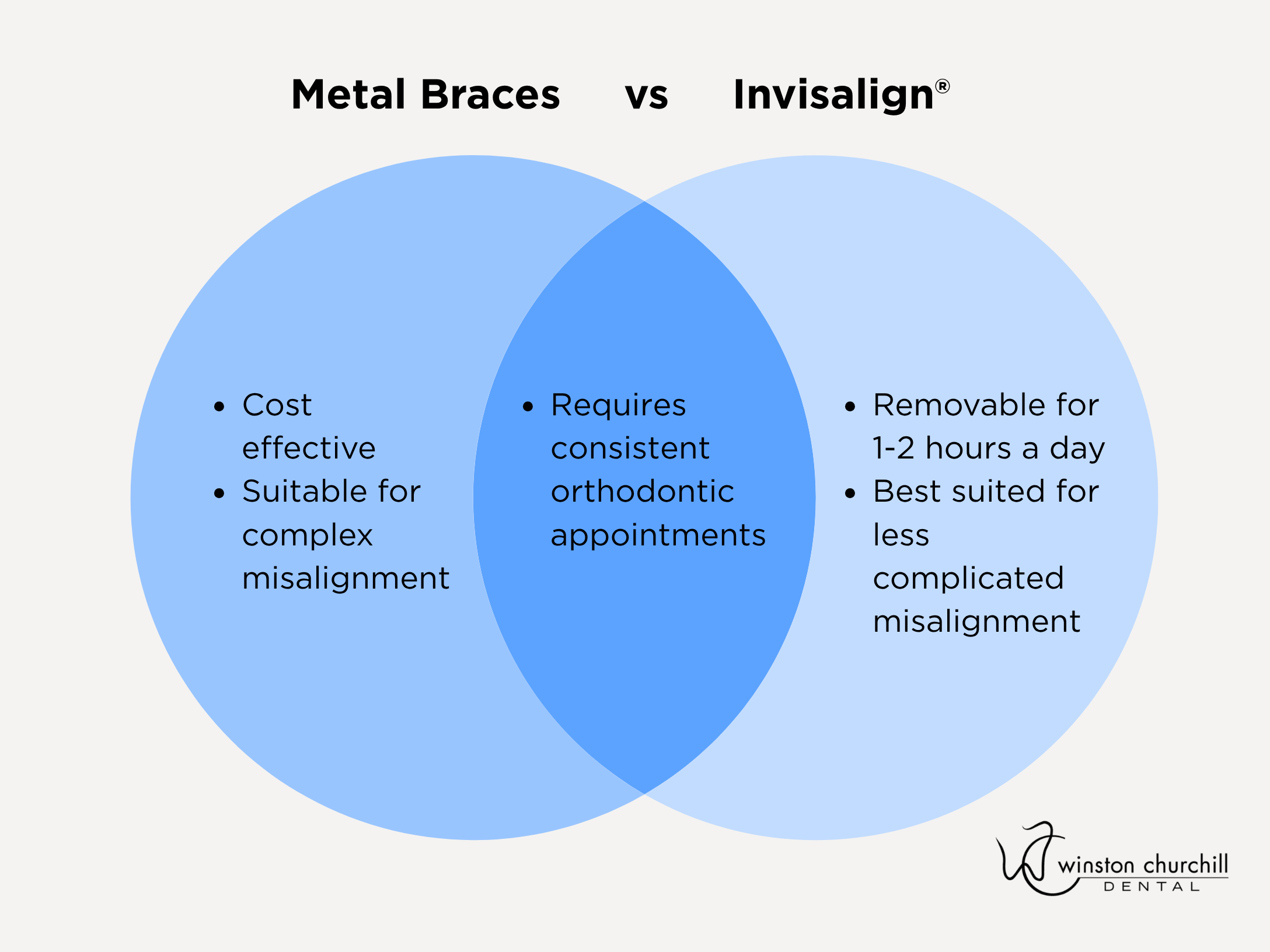 Benefits of Metal Braces vs Invisalign from Winston Churchill Dental in Mississauga